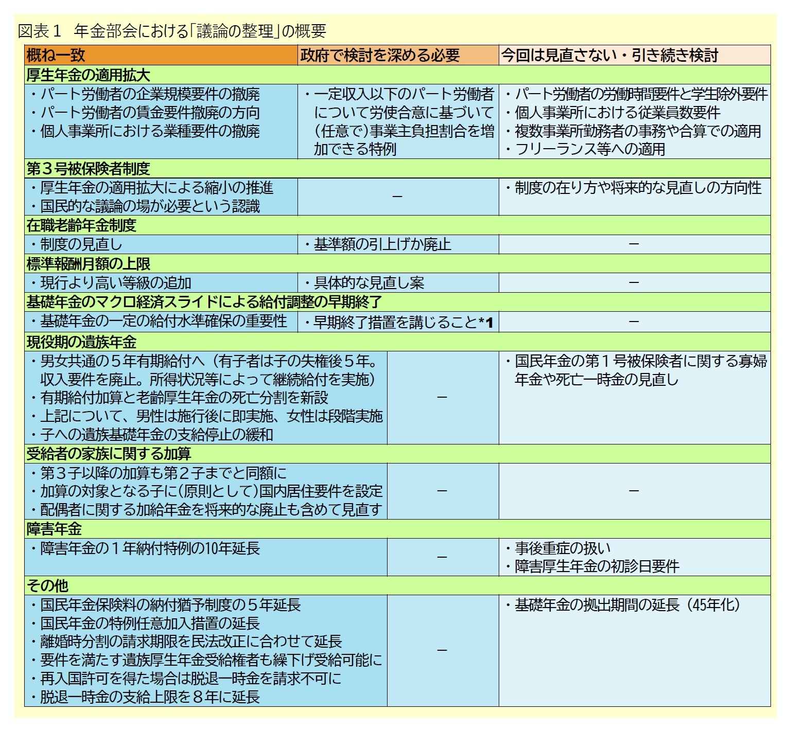 図表１ 年金部会における「議論の整理」の概要