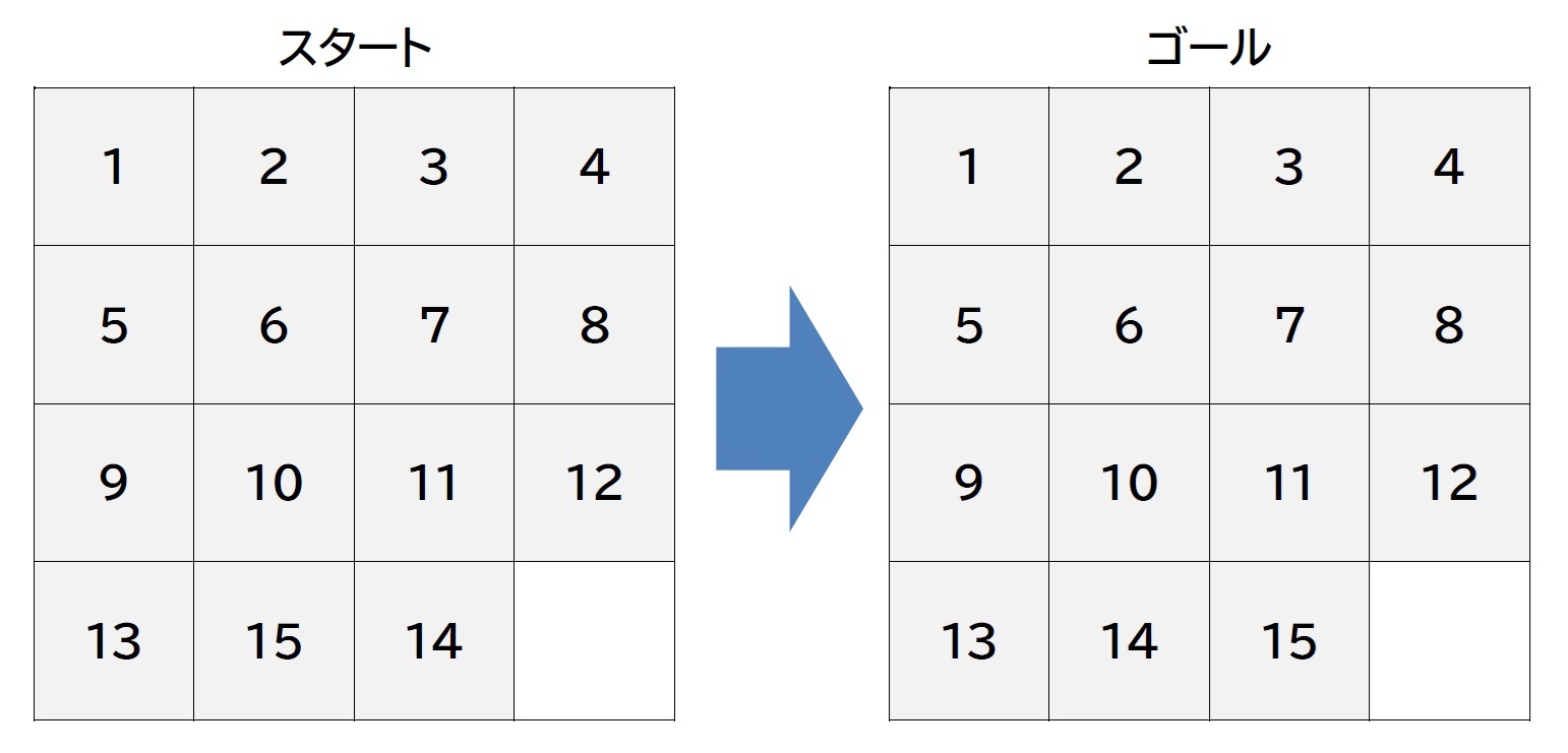 15パズルについての有名な問題