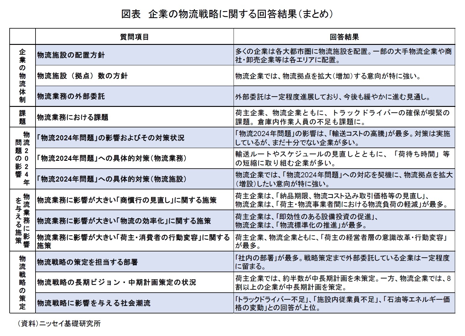 図表　企業の物流戦略に関する回答結果（まとめ）