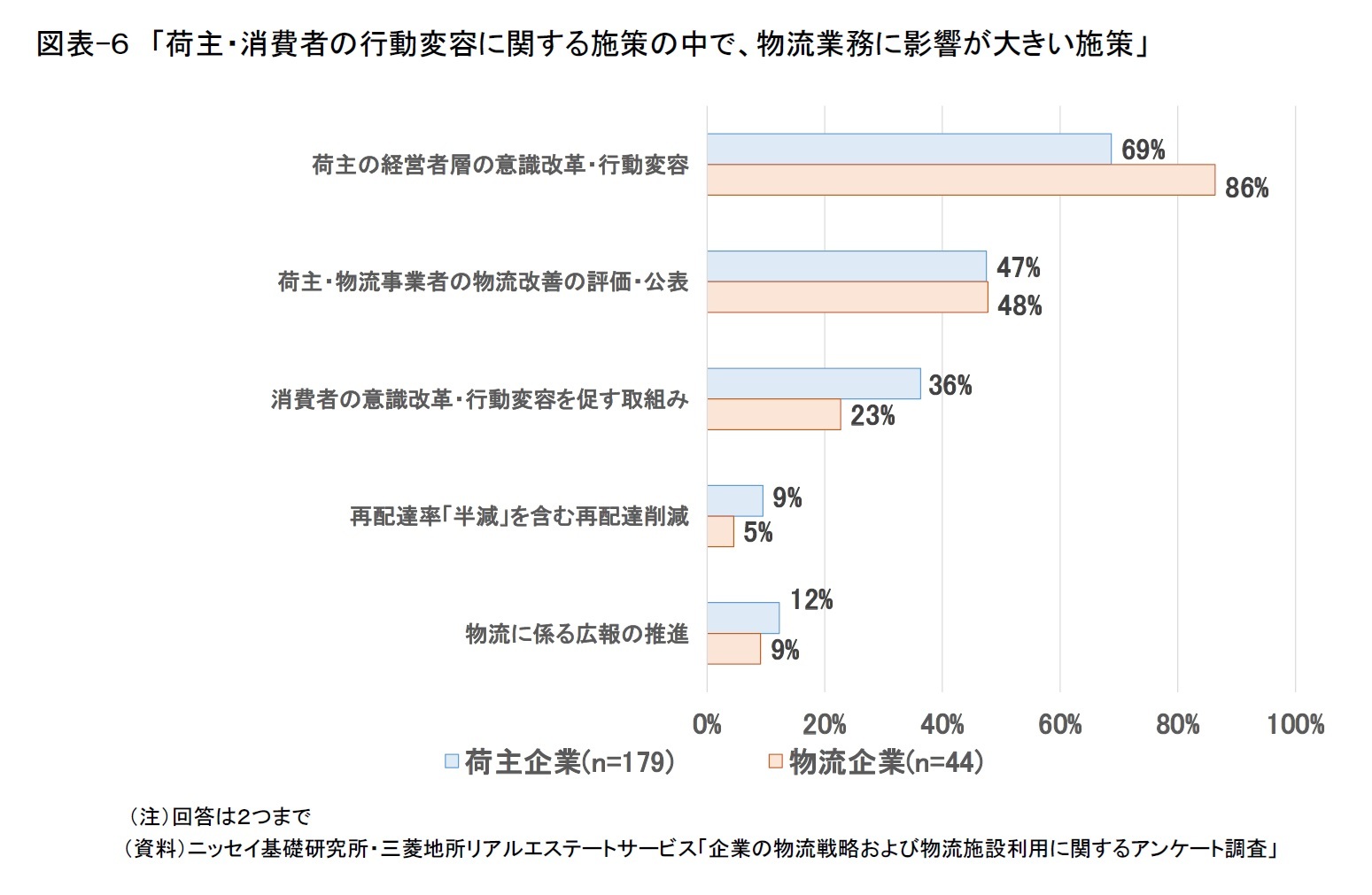 図表-６　「荷主・消費者の行動変容に関する施策の中で、物流業務に影響が大きい施策」