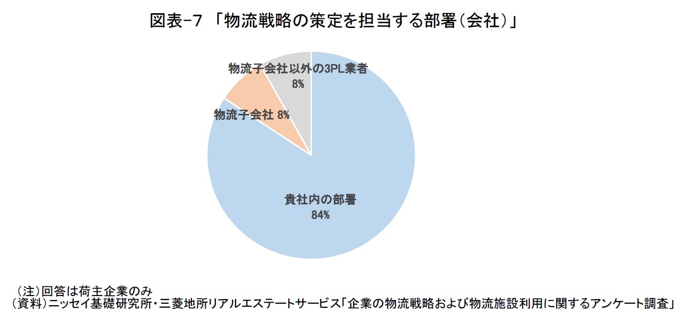 図表-７　「物流戦略の策定を担当する部署（会社）」