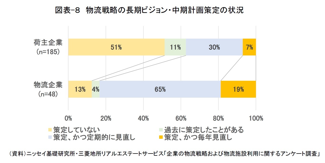 図表-８　物流戦略の長期ビジョン・中期計画策定の状況