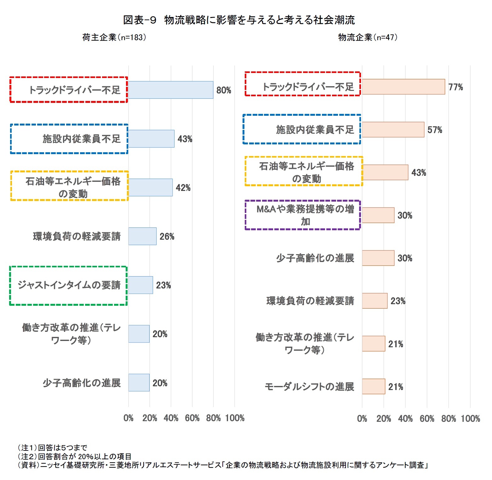 図表-９　物流戦略に影響を与えると考える社会潮流