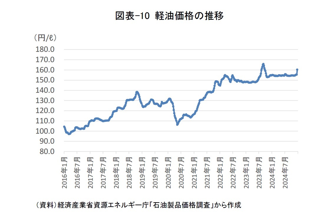 図表-10 軽油価格の推移