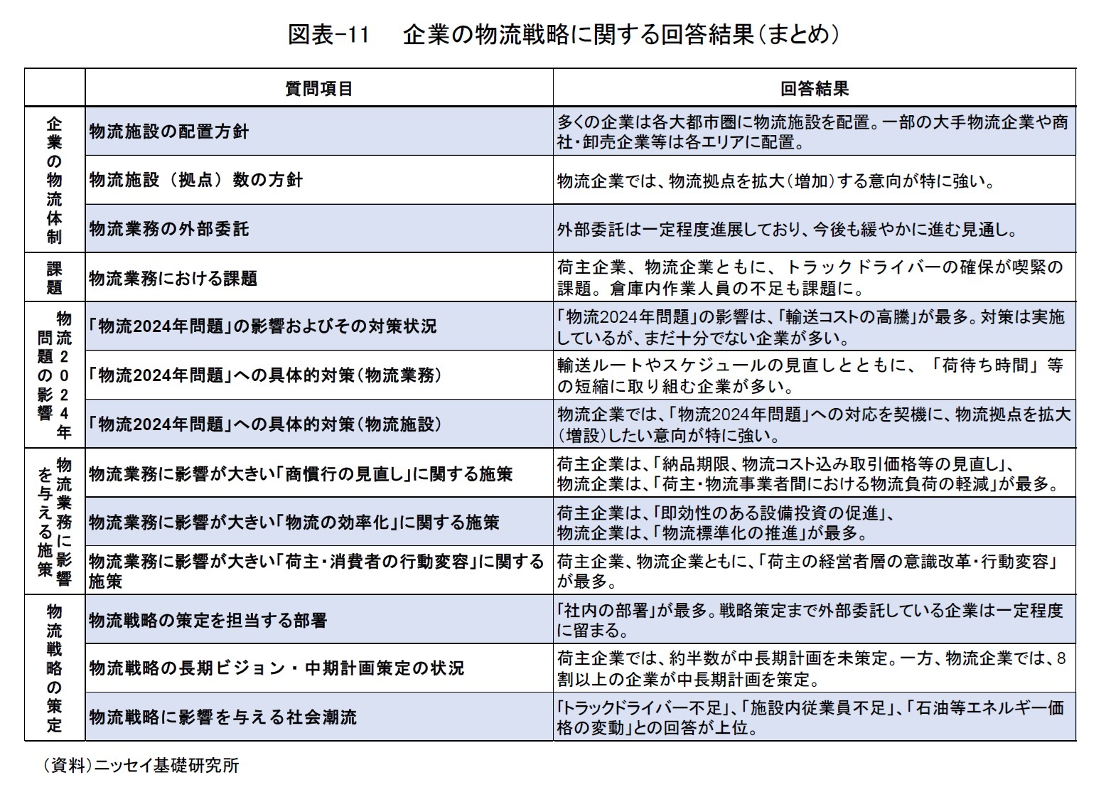 図表-11  企業の物流戦略に関する回答結果(まとめ)