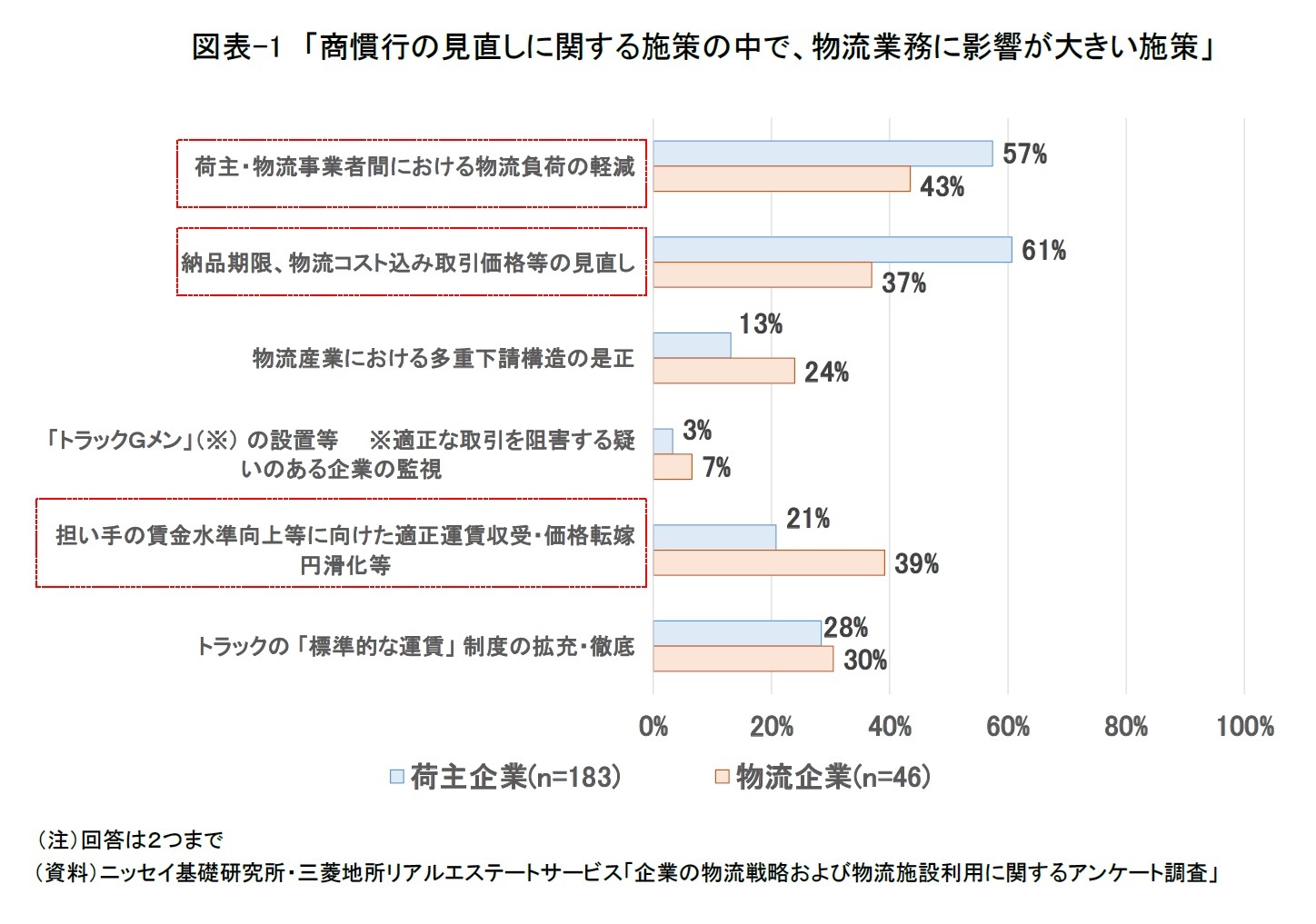 図表-1　「商慣行の見直しに関する施策の中で、物流業務に影響が大きい施策」