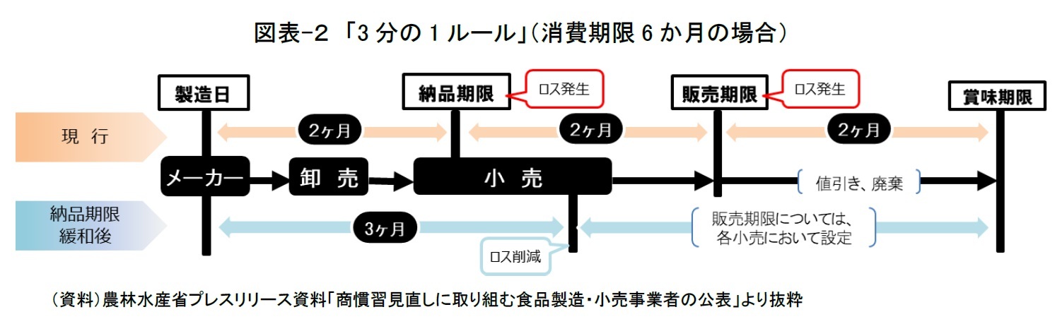 図表-２　「3分の1ルール」（消費期限6か月の場合）