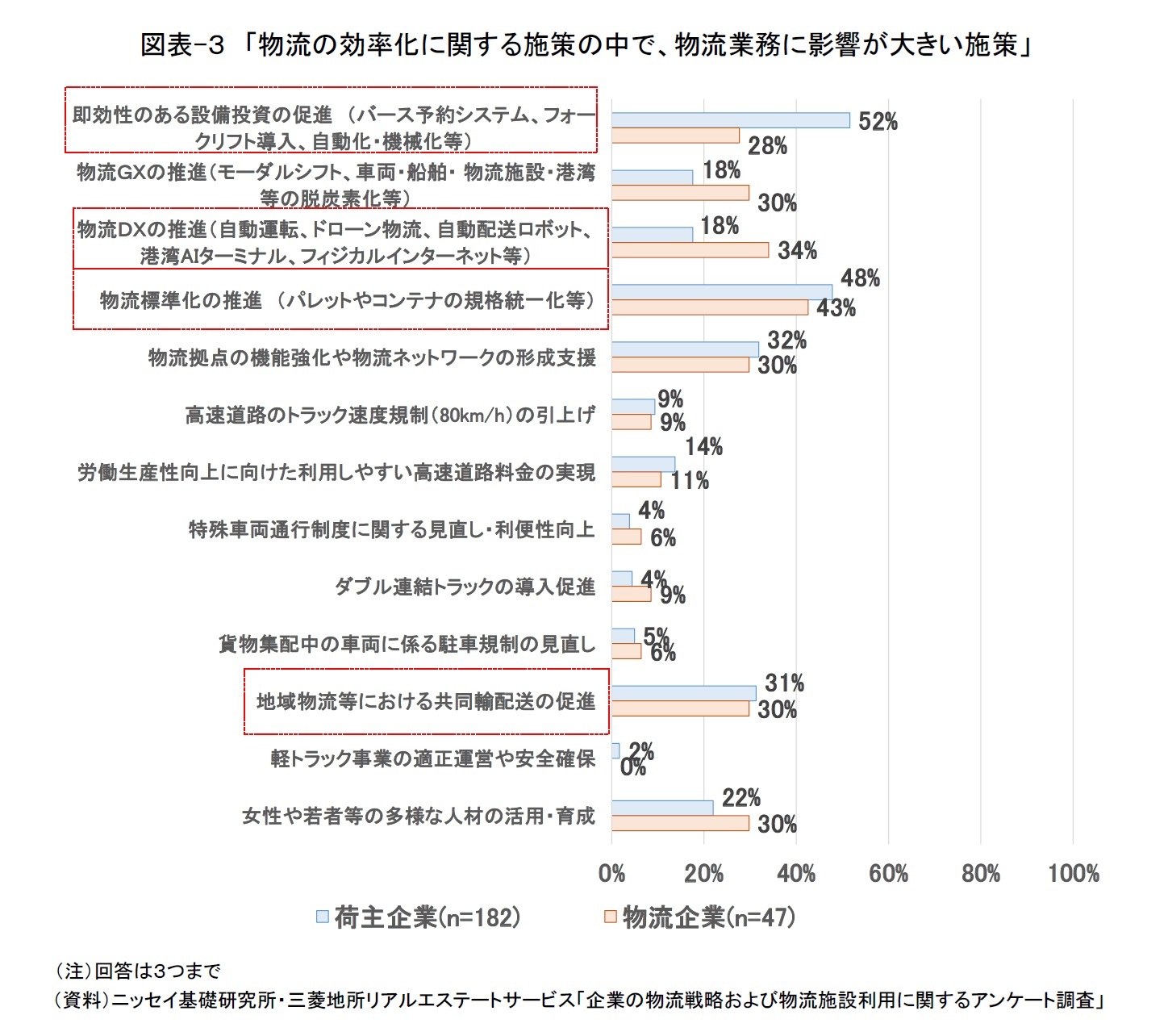 図表-３　「物流の効率化に関する施策の中で、物流業務に影響が大きい施策」