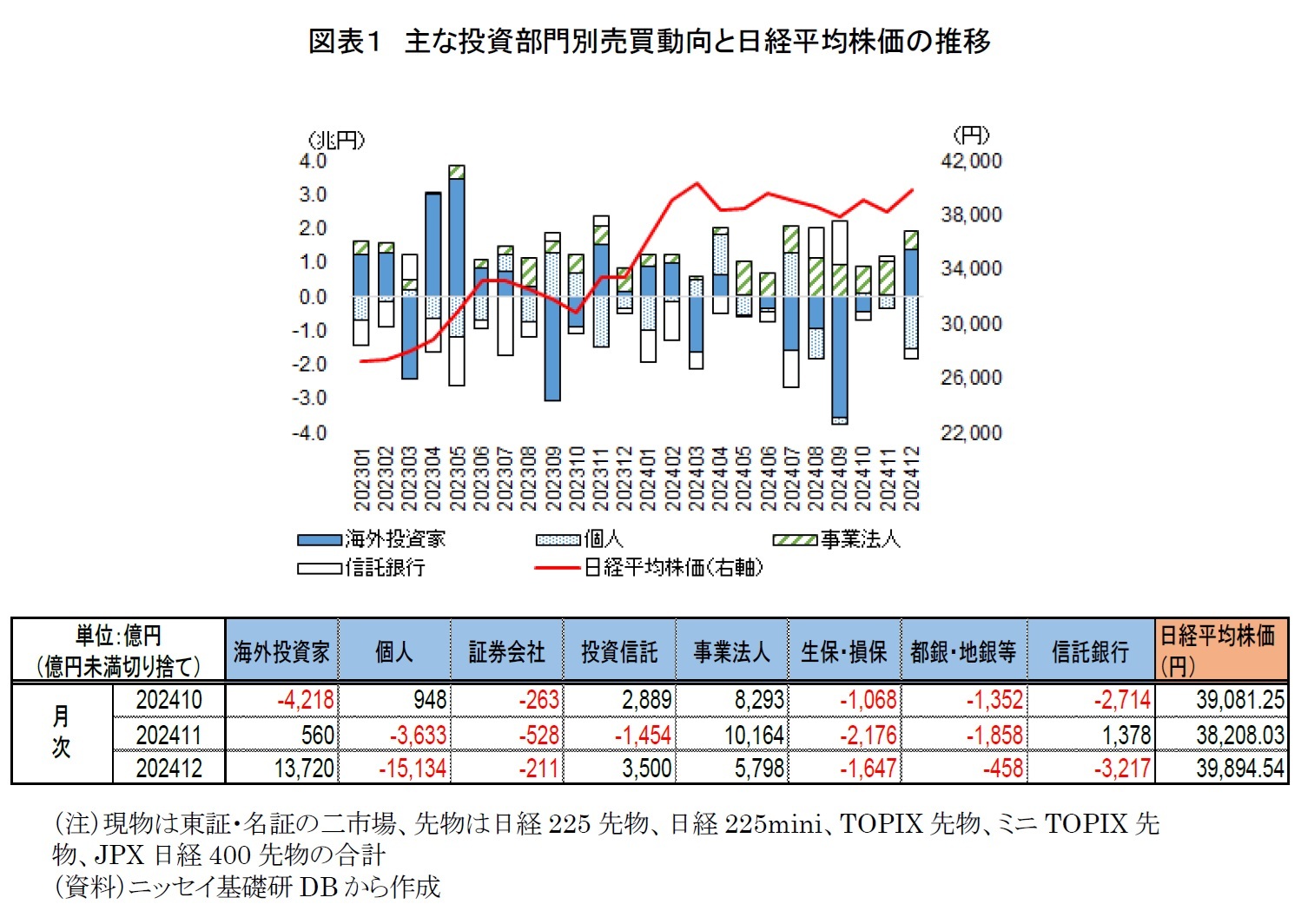 図表１　主な投資部門別売買動向と日経平均株価の推移