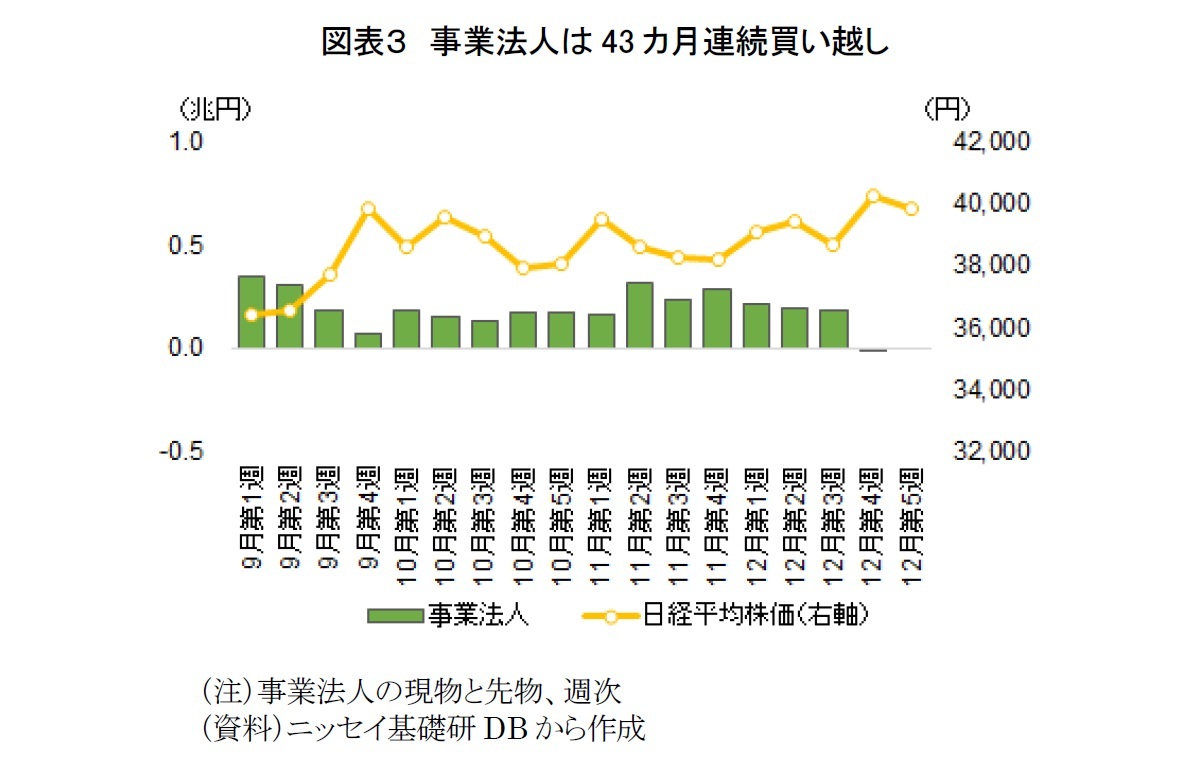 図表３　事業法人は43カ月連続買い越し