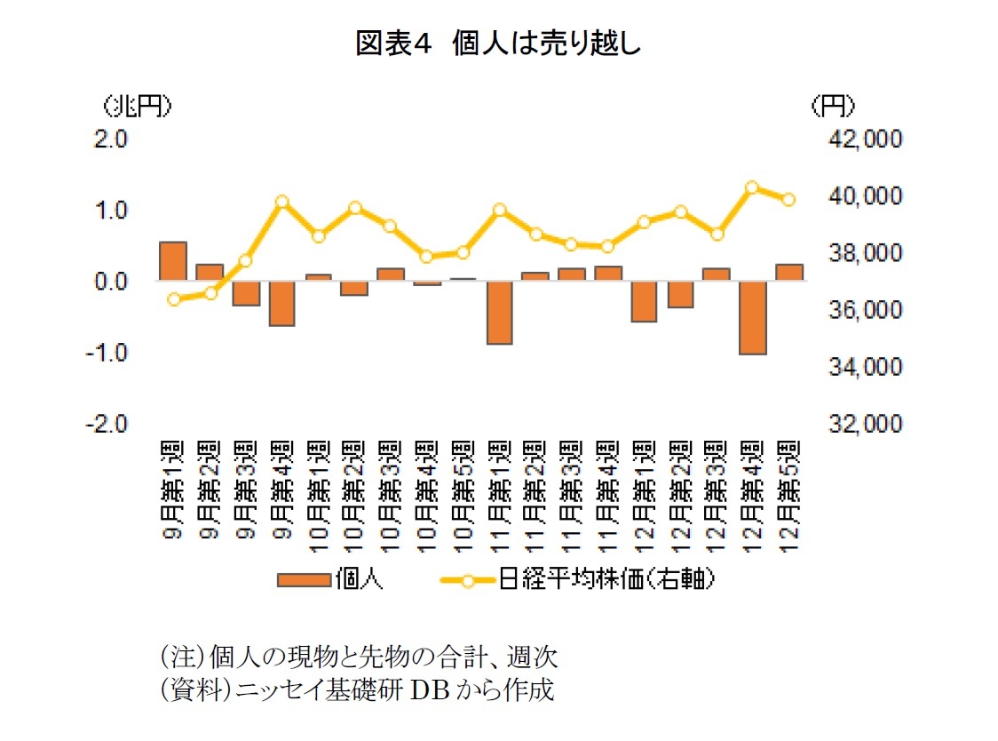 図表４　個人は売り越し