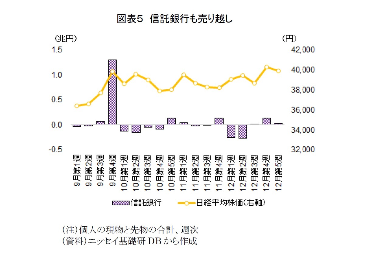 図表５　信託銀行も売り越し