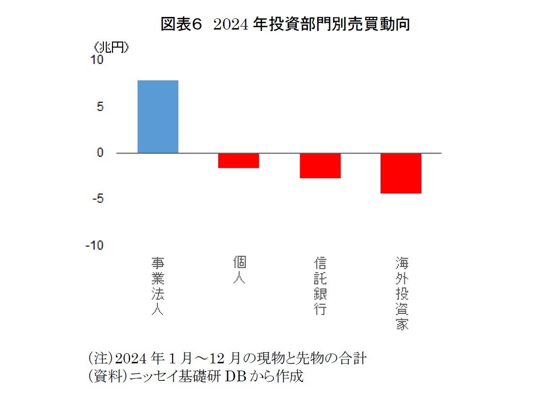 図表６　2024年投資部門別売買動向