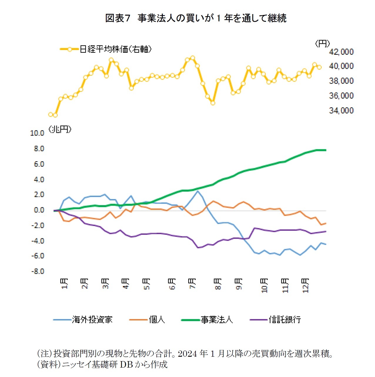 図表7 事業法人の買いが1年を通して継続