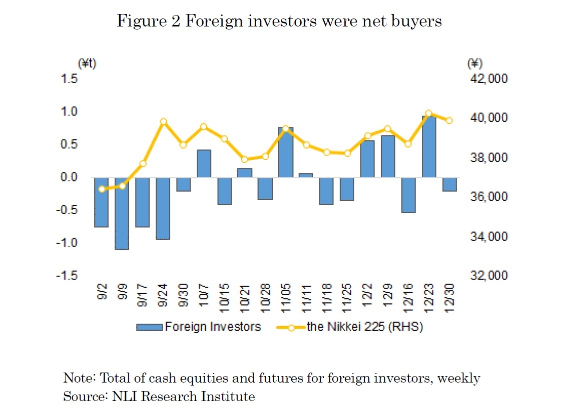 Figure 2 Foreign investors were net buyers