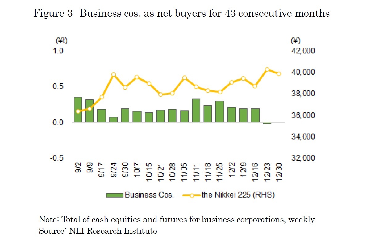 Figure 3　Business cos. as net buyers for 43 consecutive months