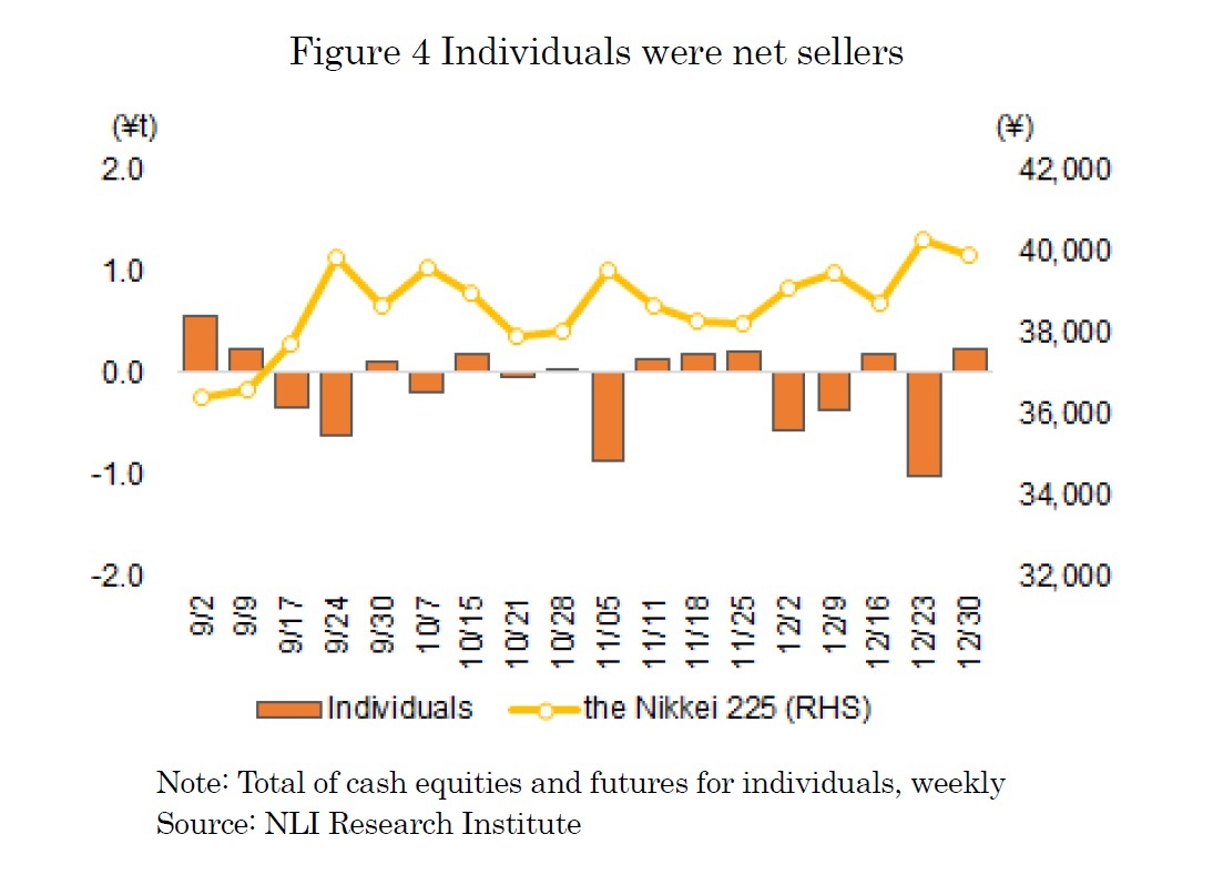 Figure 4 Individuals were net sellers