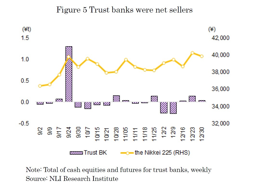 Figure 5 Trust banks were net sellers