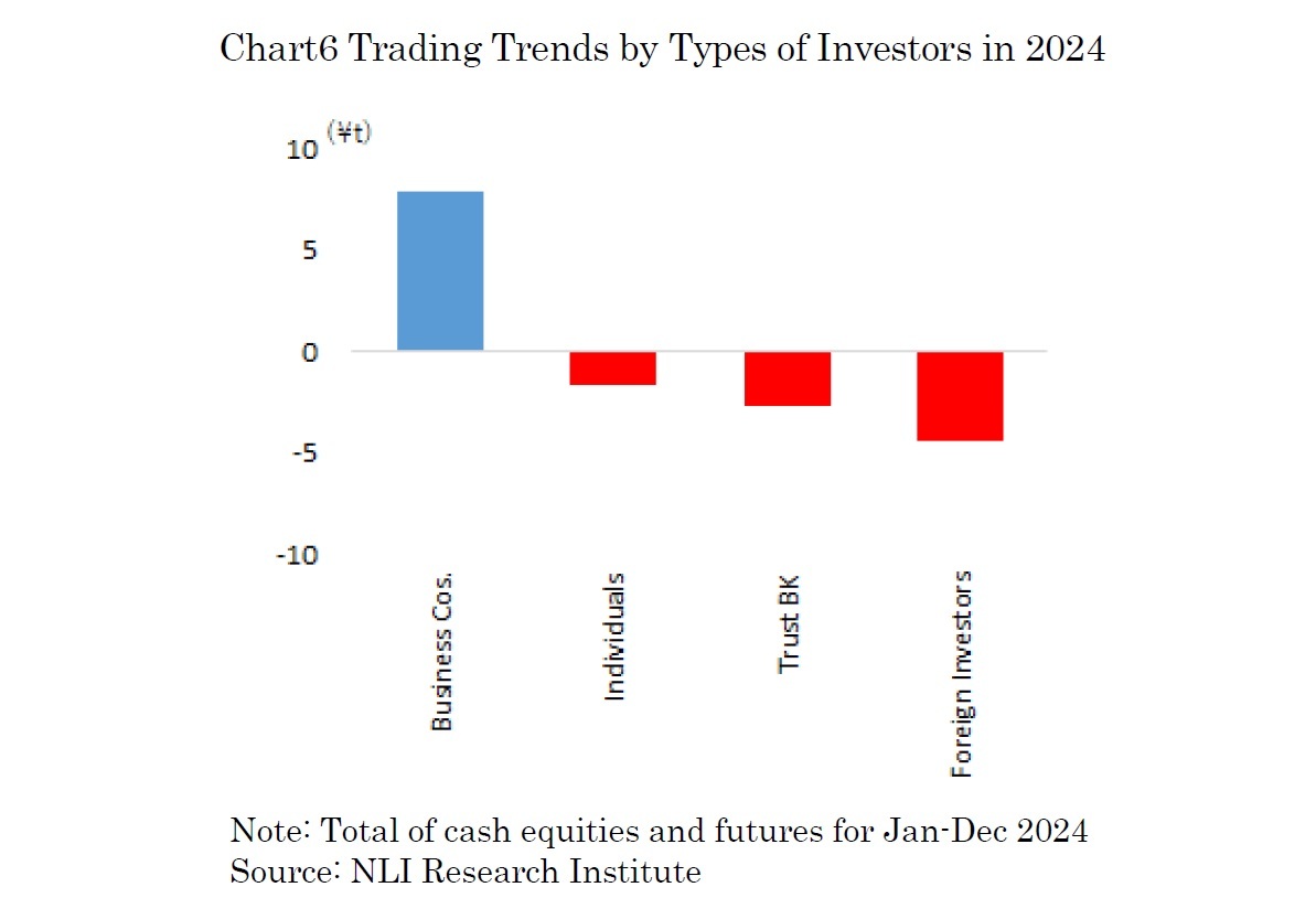 Chart6 Trading Trends by Types of Investors in 2024