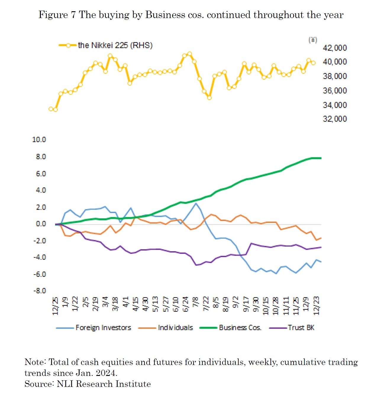 Figure 7 The buying by Business cos. continued throughout the year