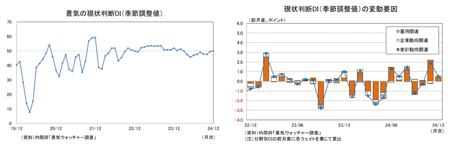 景気の現状判断DI（季節調整値）/現状判断DI（季節調整値）の変動要因