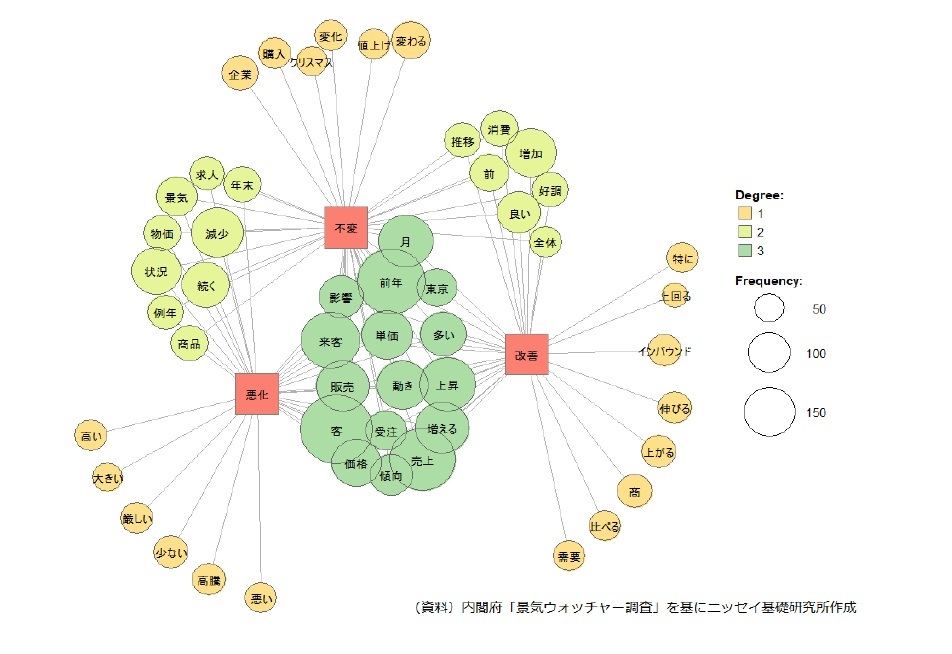 「景気判断理由集（現状）」のコメントをもとにした計量テキスト分析