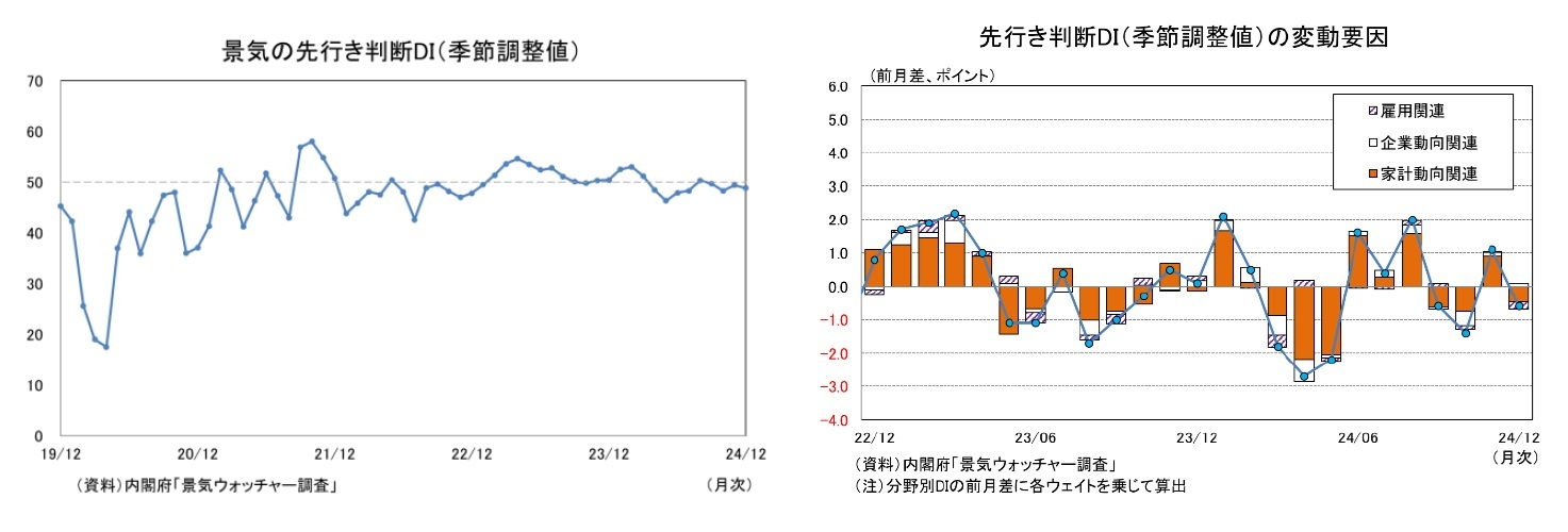景気の先行き判断DI（季節調整値）/先行き判断DI（季節調整値）の変動要因