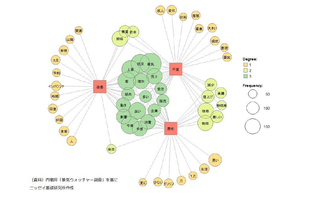 「景気判断理由集(先行き)」のコメントをもとにした計量テキスト分析