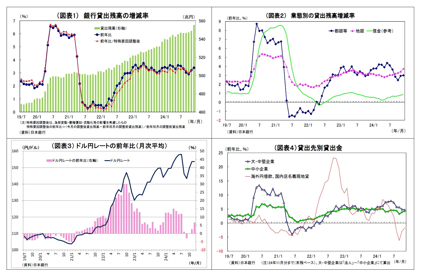 (図表1) 銀行貸出残高の増減率/(図表2) 業態別の貸出残高増減率/(図表3) ドル円レートの前年比(月次平均)/(図表4)貸出先別貸出金