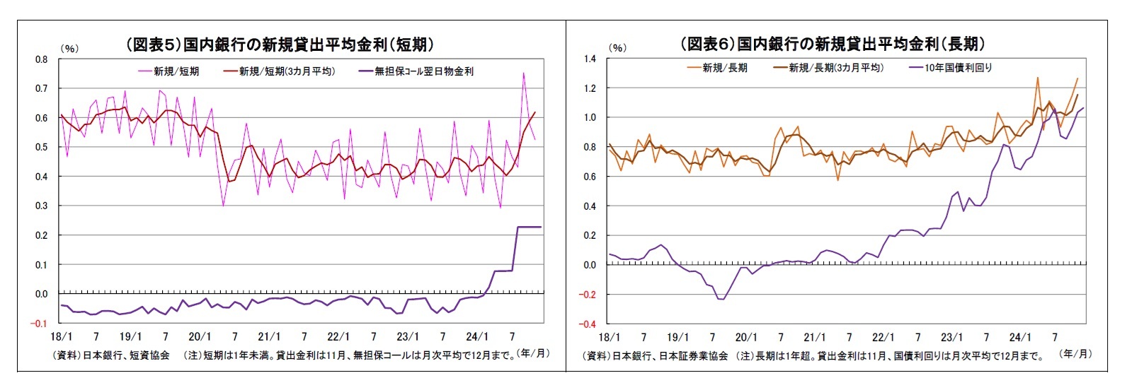 （図表５）国内銀行の新規貸出平均金利（短期）/（図表６）国内銀行の新規貸出平均金利（長期）