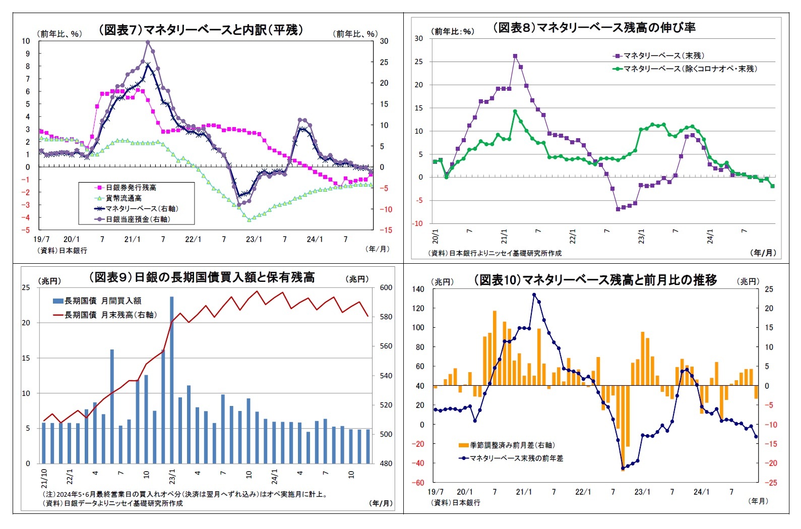 （図表７）マネタリーベースと内訳（平残）/（図表８）マネタリーベース残高の伸び率/（図表９）日銀の長期国債買入額と保有残高/（図表10）マネタリーベース残高と前月比の推移