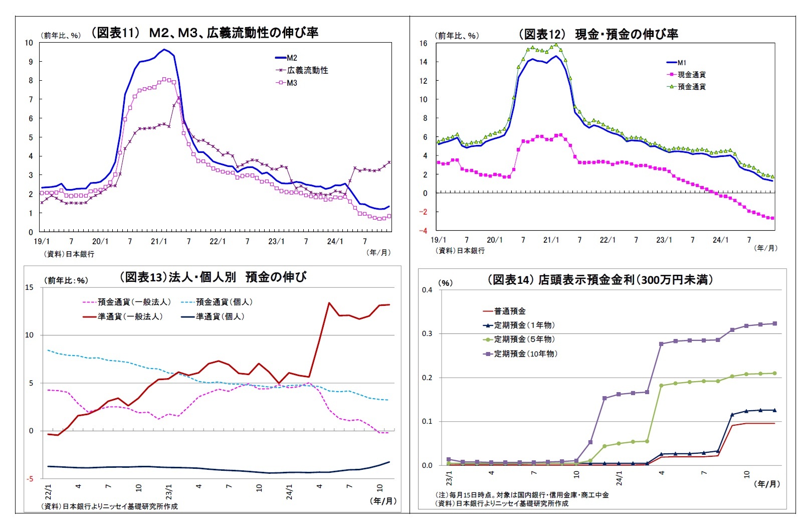 (図表11) M2、M3、広義流動性の伸び率/(図表12) 現金・預金の伸び率/(図表13)法人・個人別預金の伸び/(図表14) 店頭表示預金金利(300万円未満)
