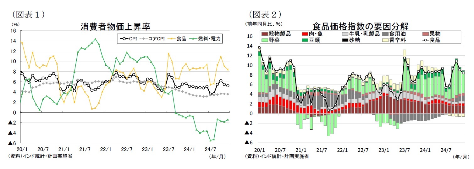 (図表1)消費者物価上昇率/(図表2)食品価格指数の要因分解