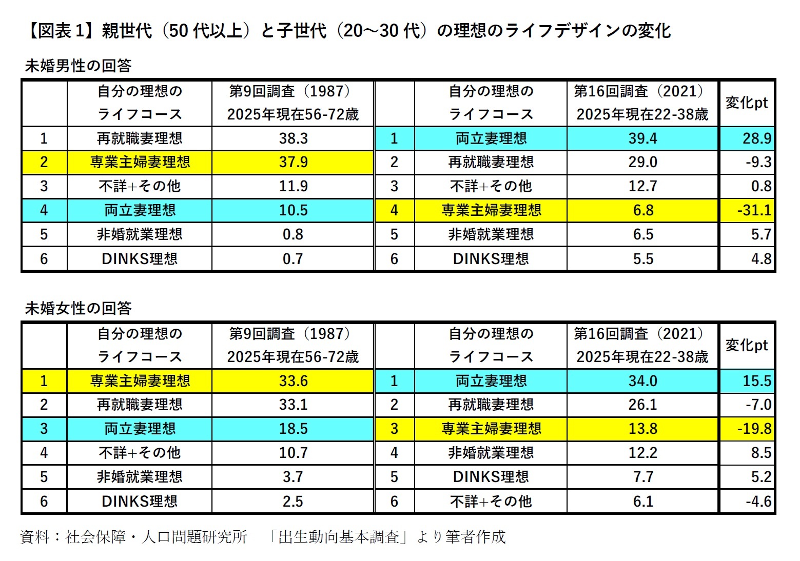 【図表1】親世代（50代以上）と子世代（20～30代）の理想のライフデザインの変化