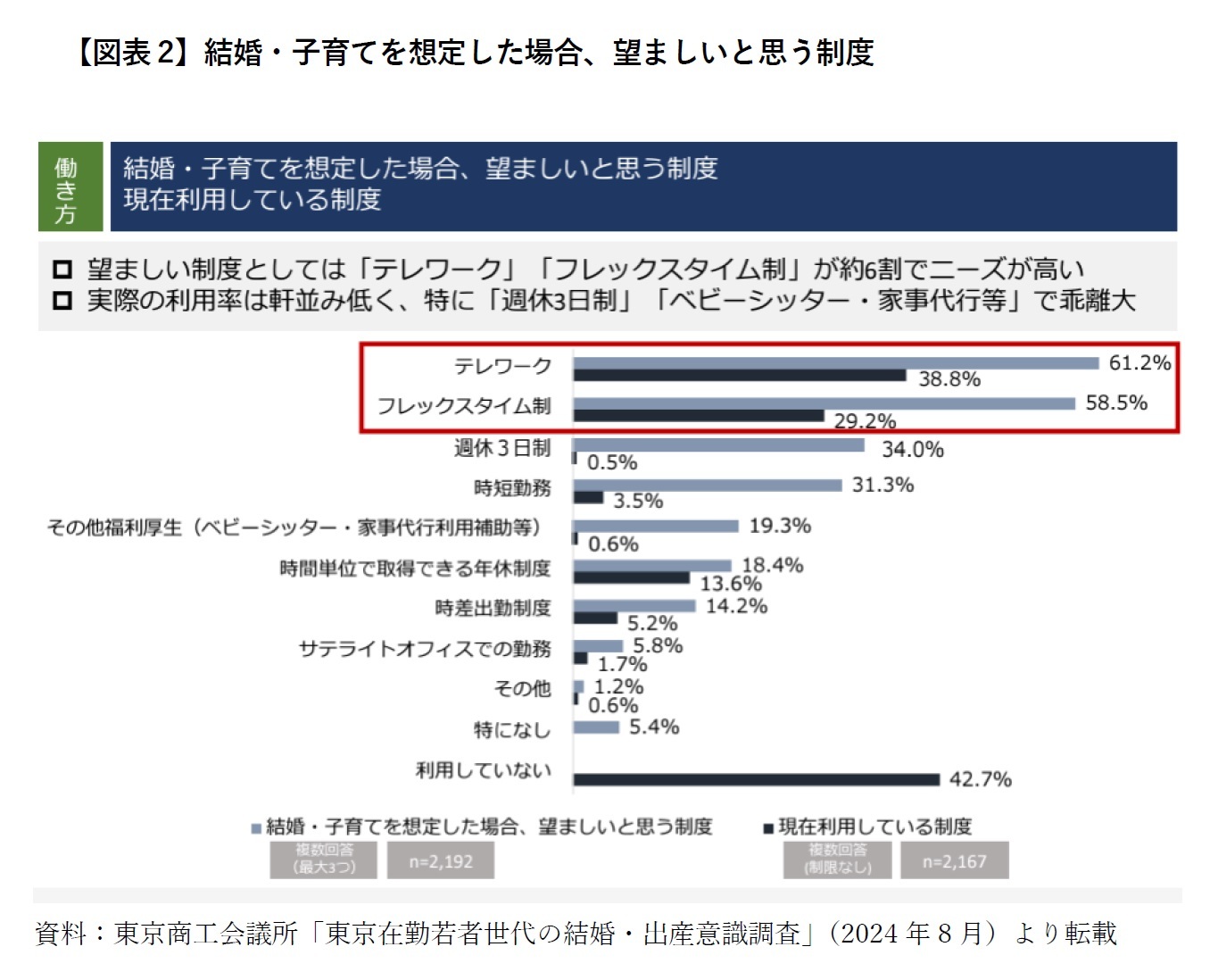 【図表2】結婚・子育てを想定した場合、望ましいと思う制度
