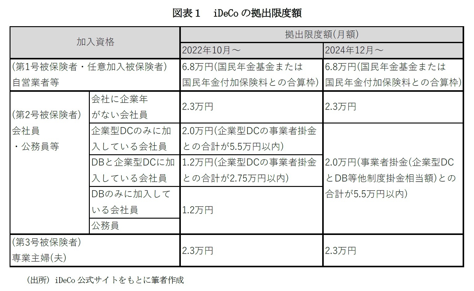 図表１　iDeCoの拠出限度額