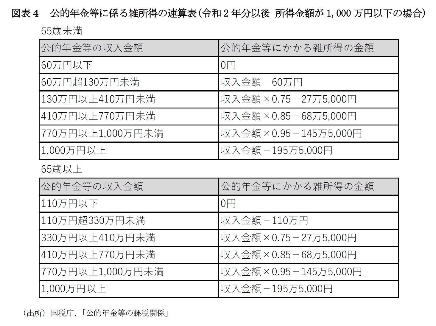 図表４　公的年金等に係る雑所得の速算表(令和2年分以後 所得金額が1,000万円以下の場合)