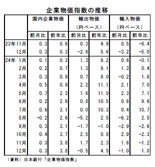 企業物価指数の推移