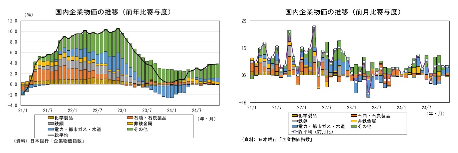 国内企業物価の推移(前年比寄与度)/国内企業物価の推移(前月比寄与度)/