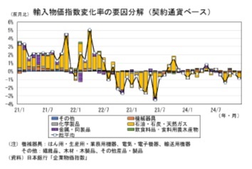 輸入物価指数変化率の要因分解(契約通貨ベース)
