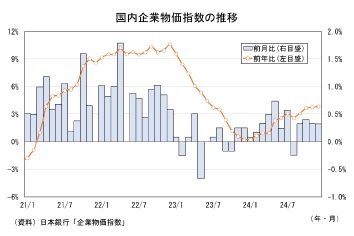 国内企業物価指数の推移