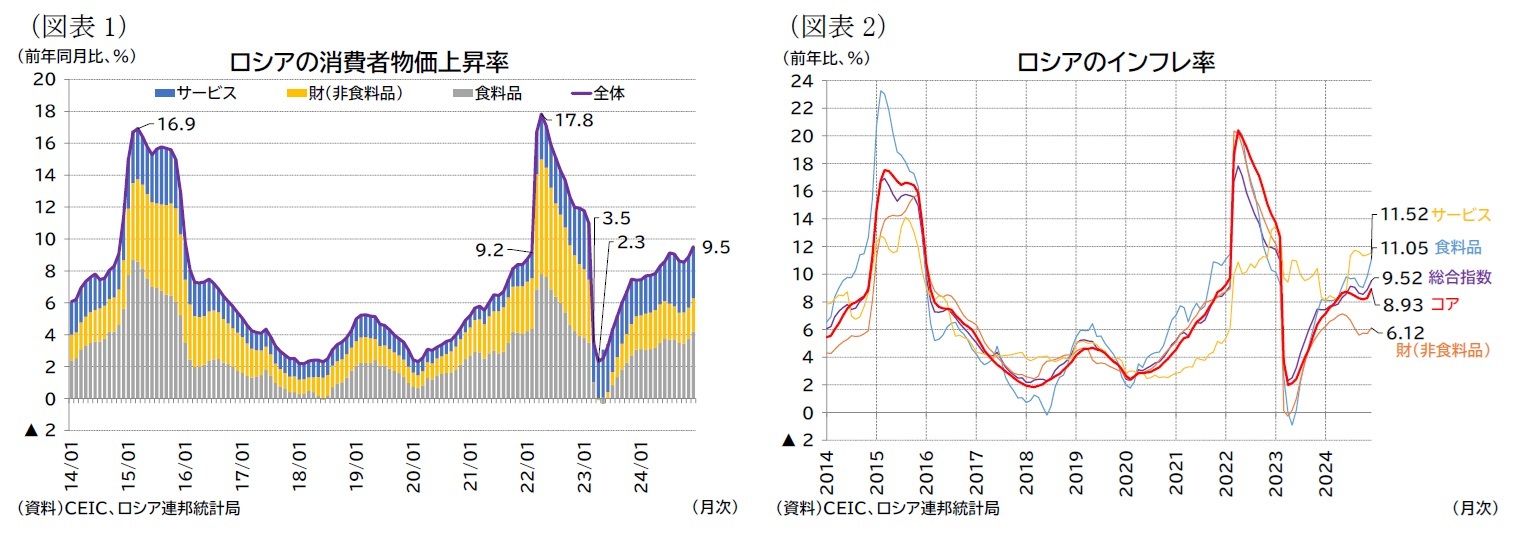 （図表1）ロシアの消費者物価上昇率/（図表2）ロシアのインフレ率