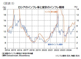 （図表5）ロシアのインフレ率と家計のインフレ期待