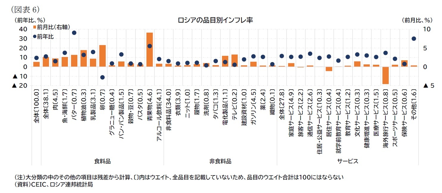（図表6）ロシアの品目別インフレ率