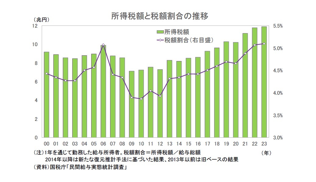 所得税額と税額割合の推移