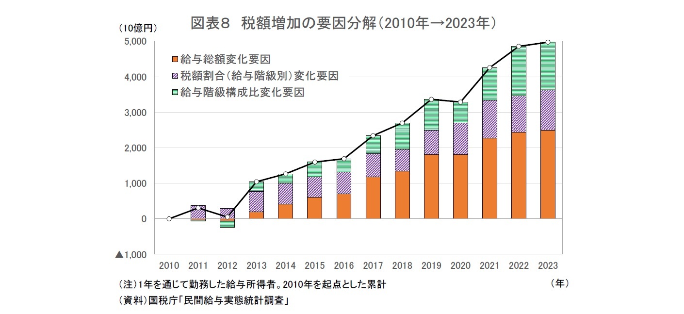 図表8 税額増加の要因分解(2010年→2023年)