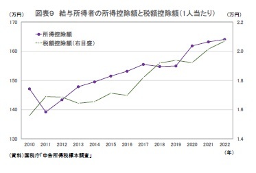 図表9 給与所得者の所得控除額と税額控除額(1人当たり)