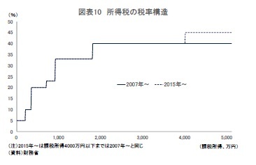図表10 所得税の税率構造