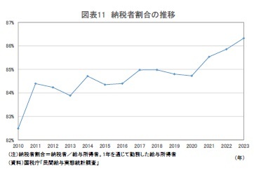 図表11 納税者割合の推移