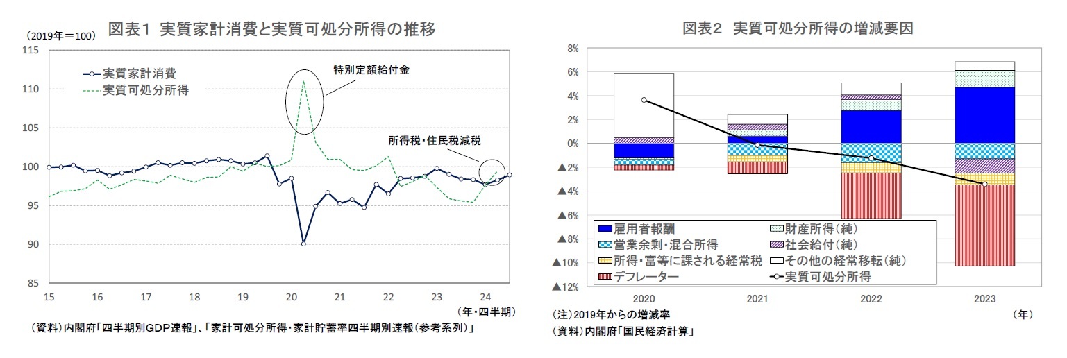図表１ 実質家計消費と実質可処分所得の推移/図表２ 実質可処分所得の増減要因